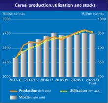 Cereal supply is tightening in 2022/23