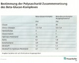 Analyse für das Forschungsinstitut Biopol - der Beta-Glucan-Komplex weist 7,3 bzw. 5,0% Chitin aus.